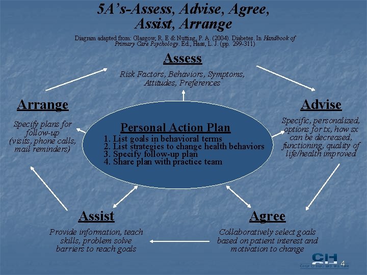 5 A’s-Assess, Advise, Agree, Assist, Arrange Diagram adapted from: Glasgow, R. E & Nutting,