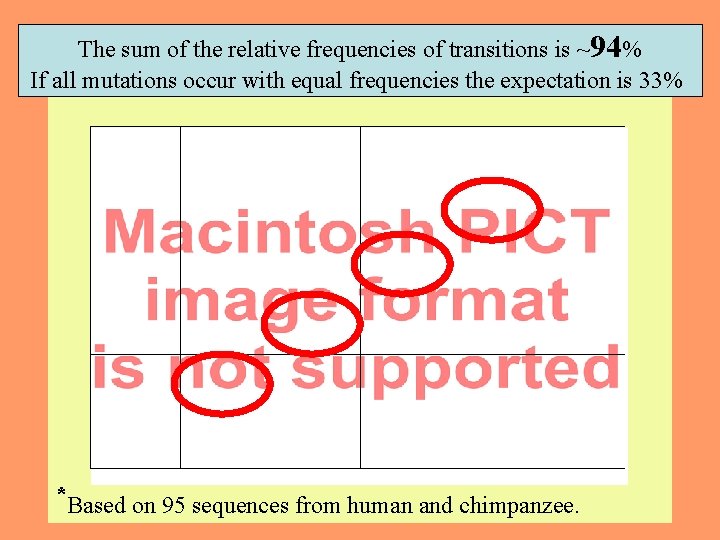 The sum of the relative frequencies of transitions is ~94% If all mutations occur