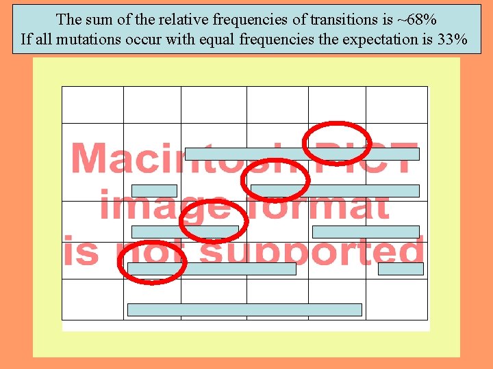 The sum of the relative frequencies of transitions is ~68% If all mutations occur