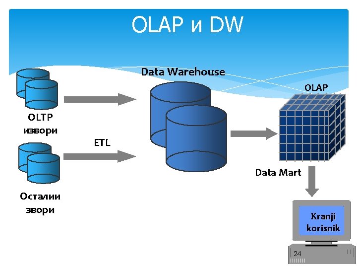 OLAP и DW Data Warehouse OLAP OLTP извори ETL Data Mart Осталии звори Kranji