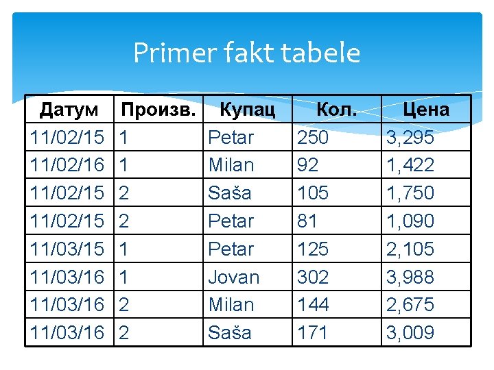 Primer fakt tabele Датум 11/02/15 11/02/16 11/02/15 11/03/15 11/03/16 Произв. 1 1 2 2