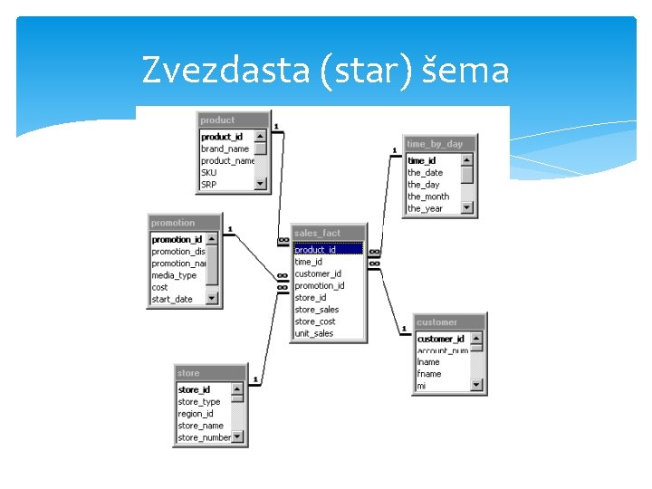 Zvezdasta (star) šema 