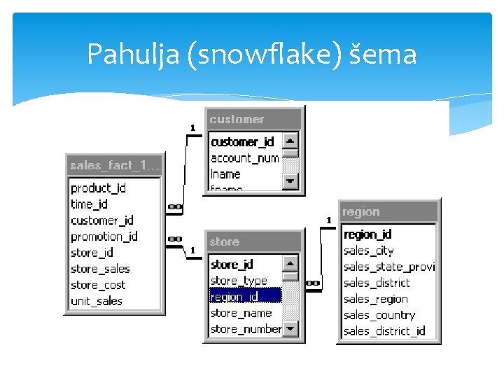 Pahulja (snowflake) šema 