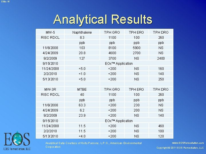 Slide 16 Analytical Results MW-5 RISC RDCL Naphthalene 8. 3 TPH GRO 1100 Slide 16 Analytical Results MW-5 RISC RDCL Naphthalene 8. 3 TPH GRO 1100
