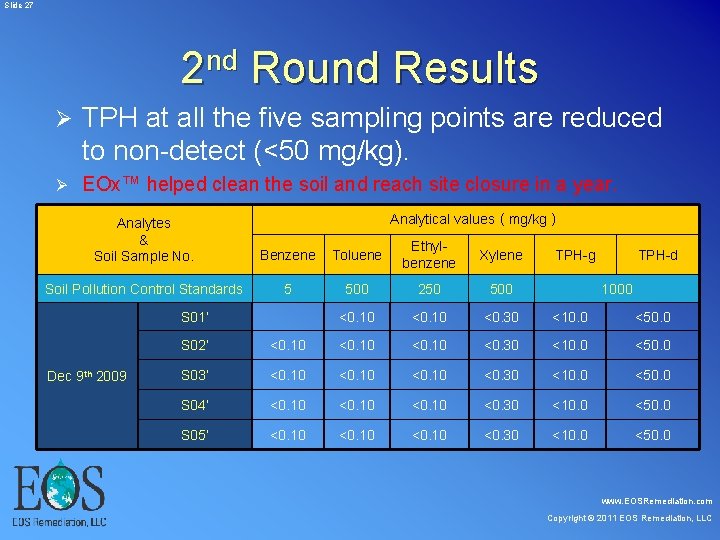 Slide 27 2 nd Round Results Ø TPH at all the five sampling Slide 27 2 nd Round Results Ø TPH at all the five sampling
