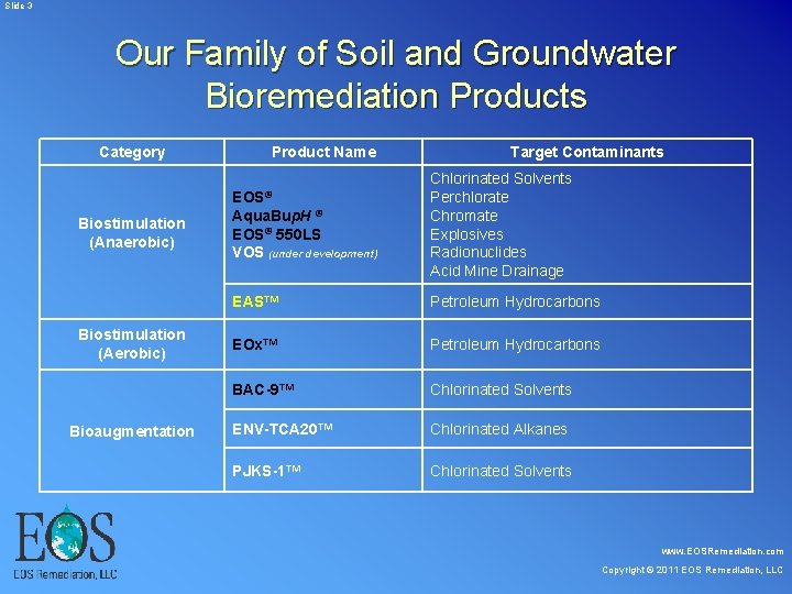 Slide 3 Our Family of Soil and Groundwater Bioremediation Products Category Product Name Slide 3 Our Family of Soil and Groundwater Bioremediation Products Category Product Name