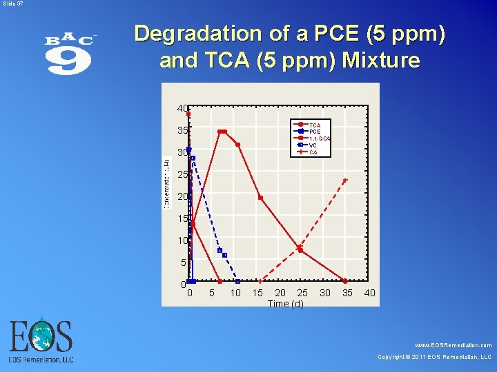 Slide 37 Degradation of a PCE (5 ppm) and TCA (5 ppm) Mixture Slide 37 Degradation of a PCE (5 ppm) and TCA (5 ppm) Mixture