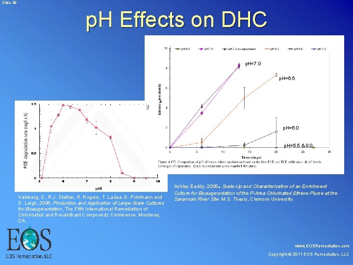 Slide 38 p. H Effects on DHC p. H=7. 0 p. H=6. 5 Slide 38 p. H Effects on DHC p. H=7. 0 p. H=6. 5