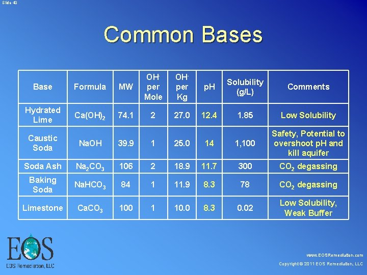 Slide 40 Common Bases Base Formula MW OH- per Mole Hydrated Lime Ca(OH)2 Slide 40 Common Bases Base Formula MW OH- per Mole Hydrated Lime Ca(OH)2