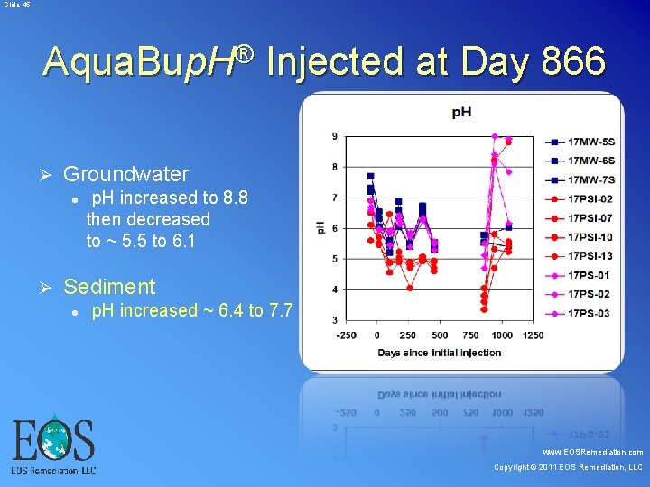 Slide 45 Aqua. Bup. H® Injected at Day 866 Ø Groundwater p. H Slide 45 Aqua. Bup. H® Injected at Day 866 Ø Groundwater p. H