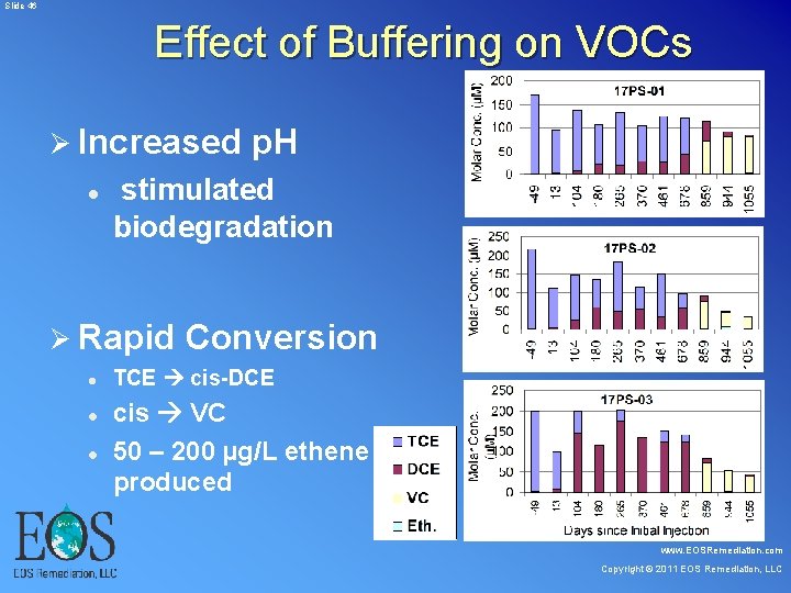 Slide 46 Effect of Buffering on VOCs Ø Increased p. H l stimulated Slide 46 Effect of Buffering on VOCs Ø Increased p. H l stimulated