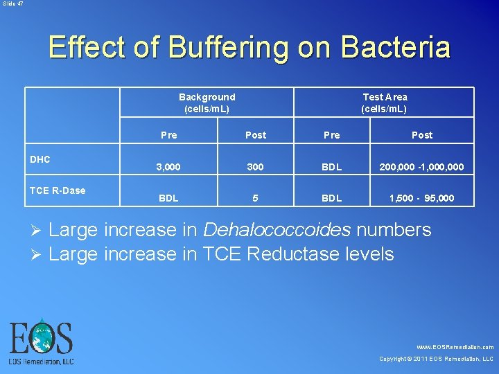 Slide 47 Effect of Buffering on Bacteria Background (cells/m. L) DHC TCE R-Dase Slide 47 Effect of Buffering on Bacteria Background (cells/m. L) DHC TCE R-Dase
