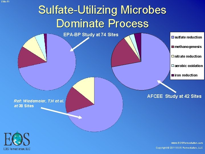 Slide 51 Sulfate-Utilizing Microbes Dominate Process EPA-BP Study at 74 Sites sulfate reduction Slide 51 Sulfate-Utilizing Microbes Dominate Process EPA-BP Study at 74 Sites sulfate reduction