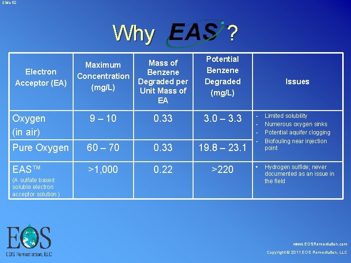Slide 52 Why ? Electron Acceptor (EA) Oxygen (in air) Maximum Concentration (mg/L) Slide 52 Why ? Electron Acceptor (EA) Oxygen (in air) Maximum Concentration (mg/L)