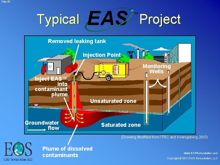 Slide 53 Typical Project Removed leaking tank Injection Point Monitoring Wells Inject EAS™ Slide 53 Typical Project Removed leaking tank Injection Point Monitoring Wells Inject EAS™