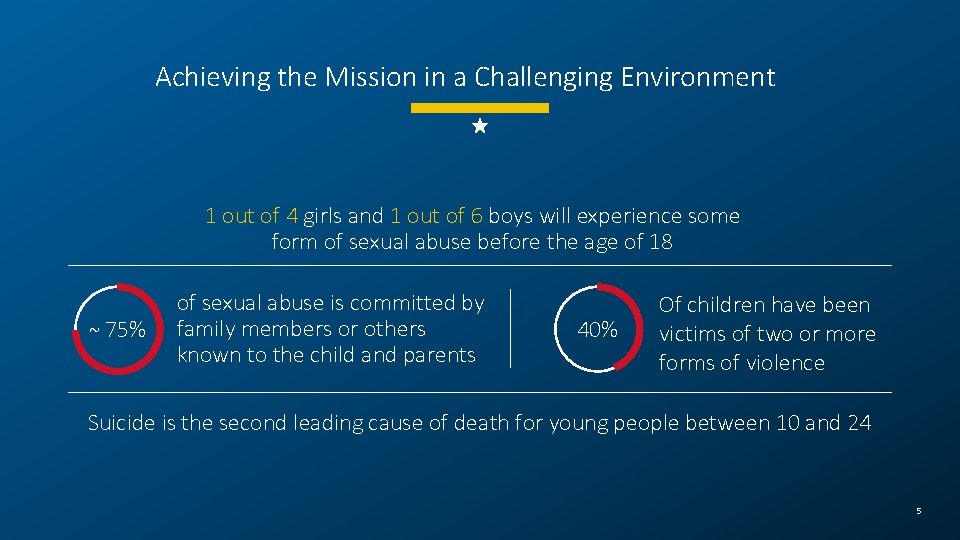 Achieving the Mission in a Challenging Environment 1 out of 4 girls and 1