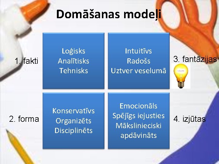 Domāšanas modeļi 1. fakti 2. forma Loģisks Analītisks Tehnisks Konservatīvs Organizēts Disciplinēts Intuitīvs 3.