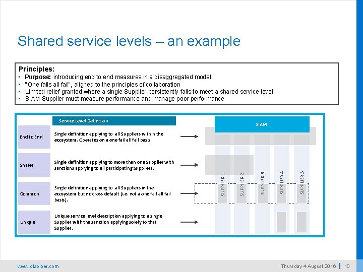 Shared service levels – an example Principles: Purpose: introducing end to end measures in