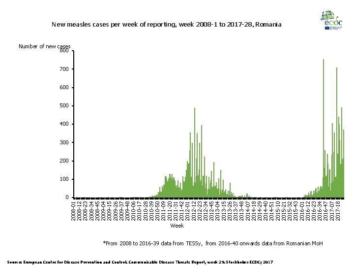 New measles cases per week of reporting, week 2008 -1 to 2017 -28, Romania