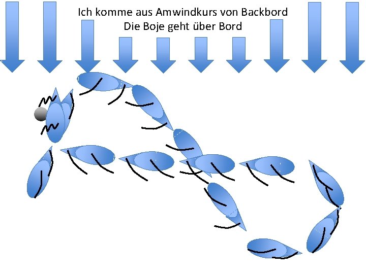 Ich komme aus Amwindkurs von Backbord Die Boje geht über Bord 