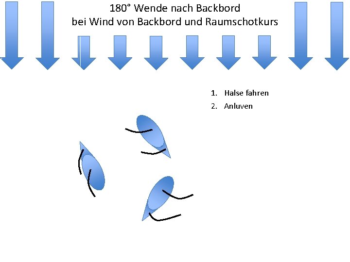 180° Wende nach Backbord bei Wind von Backbord und Raumschotkurs 1. Halse fahren 2.