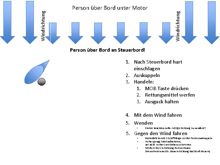 Windrichtung Person über Bord unter Motor Person über Bord an Steuerbord! 1. Nach Steuerbord