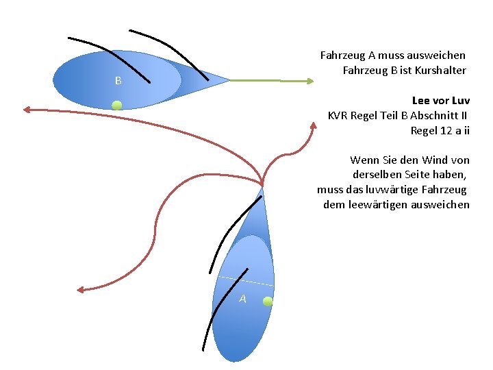 Fahrzeug A muss ausweichen Fahrzeug B ist Kurshalter B Lee vor Luv KVR Regel