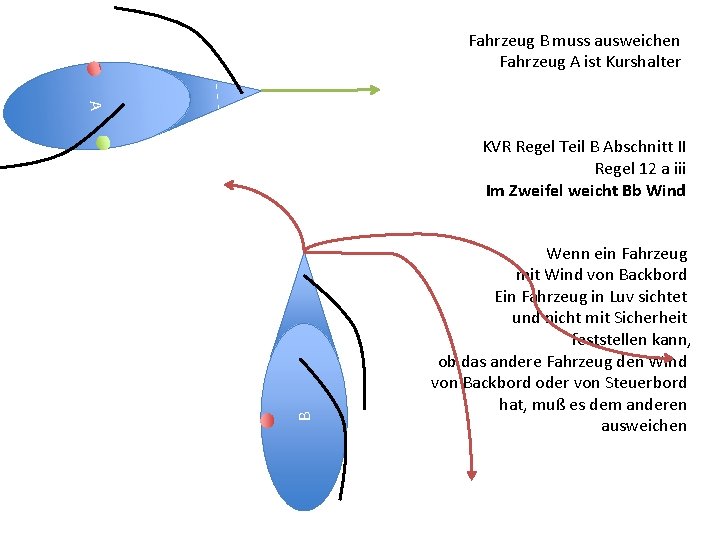 Fahrzeug B muss ausweichen Fahrzeug A ist Kurshalter A B KVR Regel Teil B