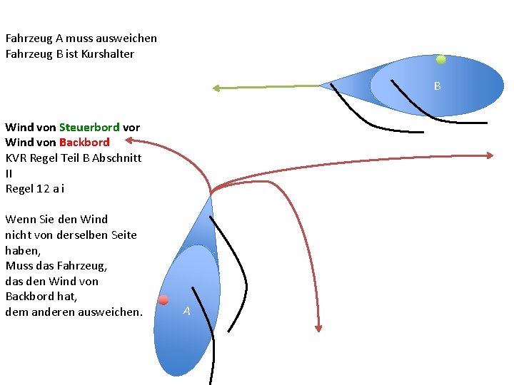 Fahrzeug A muss ausweichen Fahrzeug B ist Kurshalter B Wind von Steuerbord vor Wind