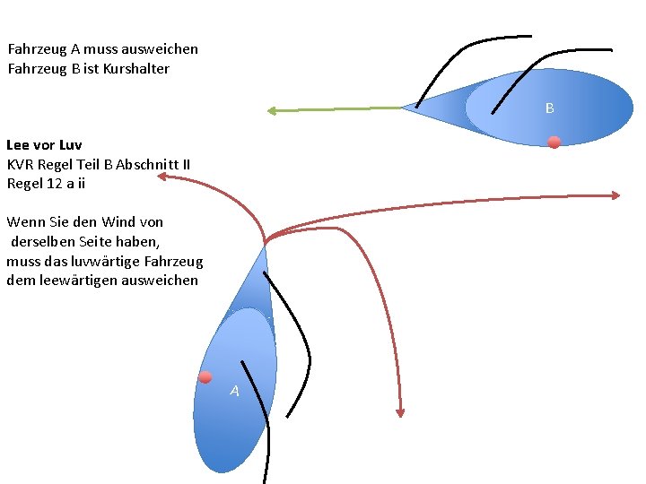 Fahrzeug A muss ausweichen Fahrzeug B ist Kurshalter B Lee vor Luv KVR Regel