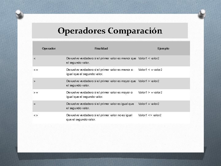 Operadores Comparación Operador Finalidad Ejemplo < Devuelve verdadero si el primer valor es menor