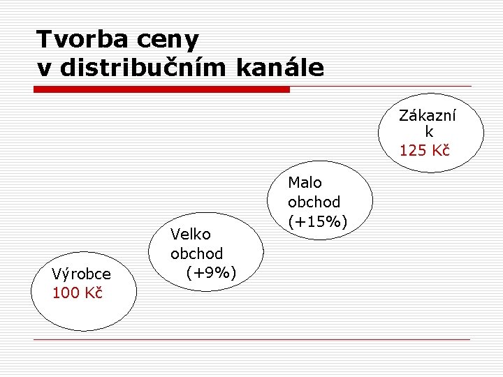 Tvorba ceny v distribučním kanále Zákazní k 125 Kč Výrobce 100 Kč Velko obchod