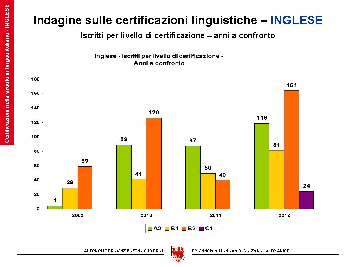 Certificazioni nella scuola in lingua italiana - INGLESE Indagine sulle certificazioni linguistiche – INGLESE