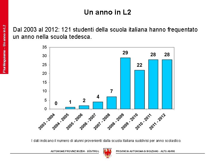 Plurilinguismo – Un anno in L 2 Dal 2003 al 2012: 121 studenti della