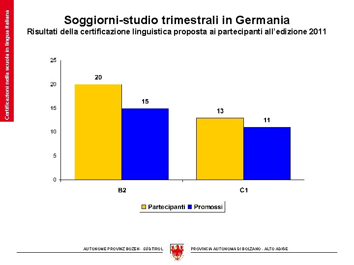 Certificazioni nella scuola in lingua italiana Soggiorni-studio trimestrali in Germania Risultati della certificazione linguistica