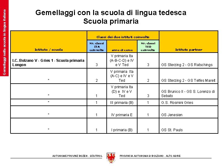 Gemellaggi nella scuola in lingua italiana Gemellaggi con la scuola di lingua tedesca Scuola