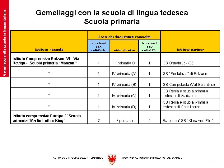 Gemellaggi nella scuola in lingua italiana Gemellaggi con la scuola di lingua tedesca Scuola