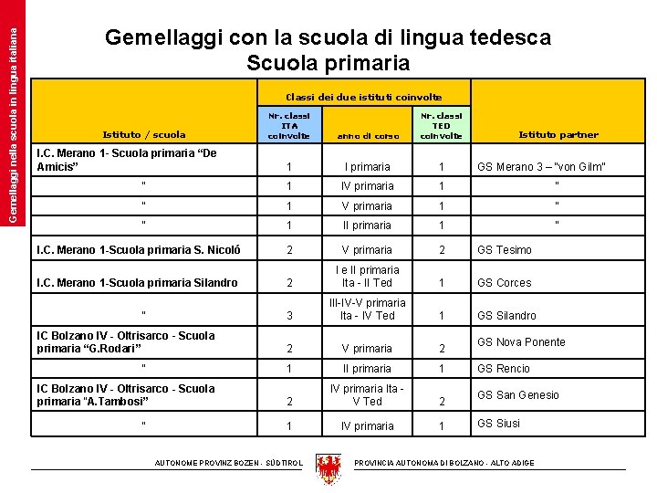 Gemellaggi nella scuola in lingua italiana Gemellaggi con la scuola di lingua tedesca Scuola