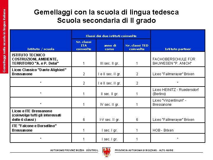 Gemellaggi nella scuola in lingua italiana Gemellaggi con la scuola di lingua tedesca Scuola