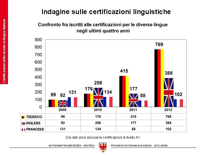 Certificazioni nella scuola in lingua italiana Indagine sulle certificazioni linguistiche Dai dati sono escluse