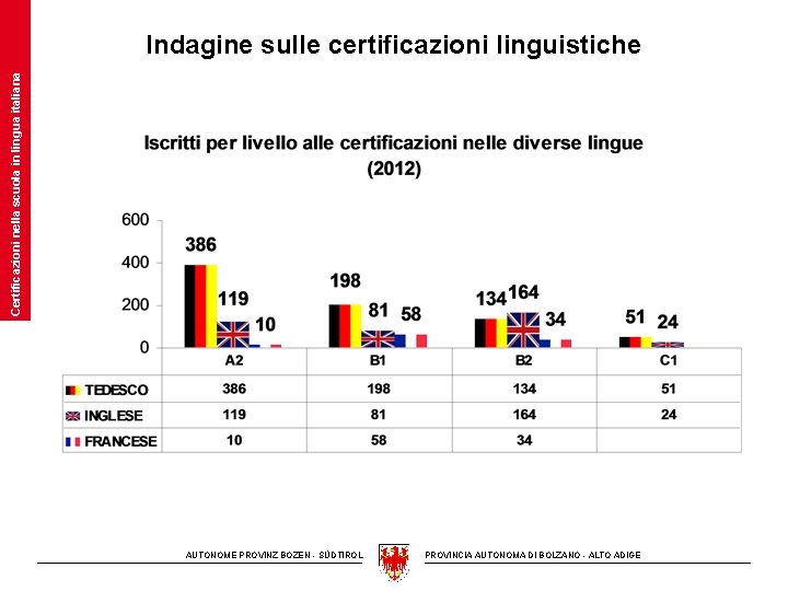 Certificazioni nella scuola in lingua italiana Indagine sulle certificazioni linguistiche AUTONOME PROVINZ BOZEN -
