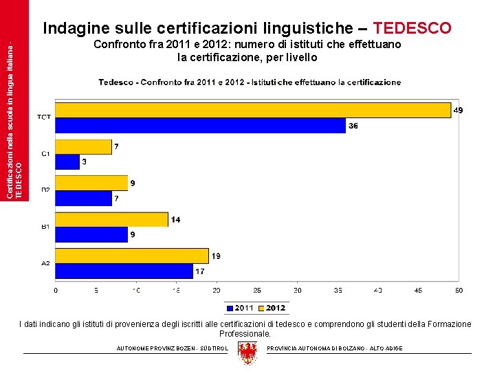 Certificazioni nella scuola in lingua italiana TEDESCO Indagine sulle certificazioni linguistiche – TEDESCO Confronto