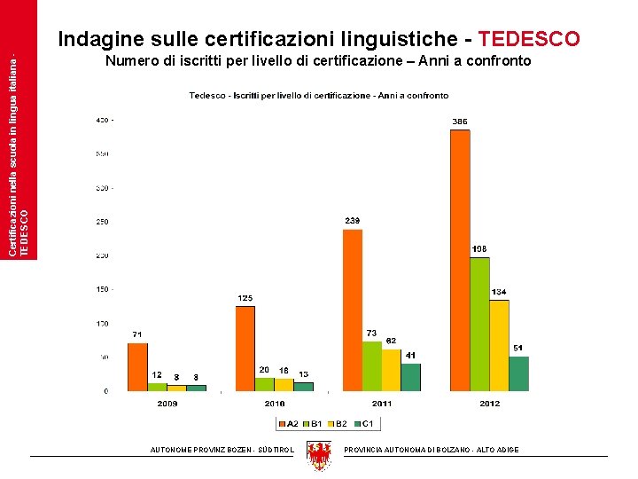 Certificazioni nella scuola in lingua italiana TEDESCO Indagine sulle certificazioni linguistiche - TEDESCO Numero