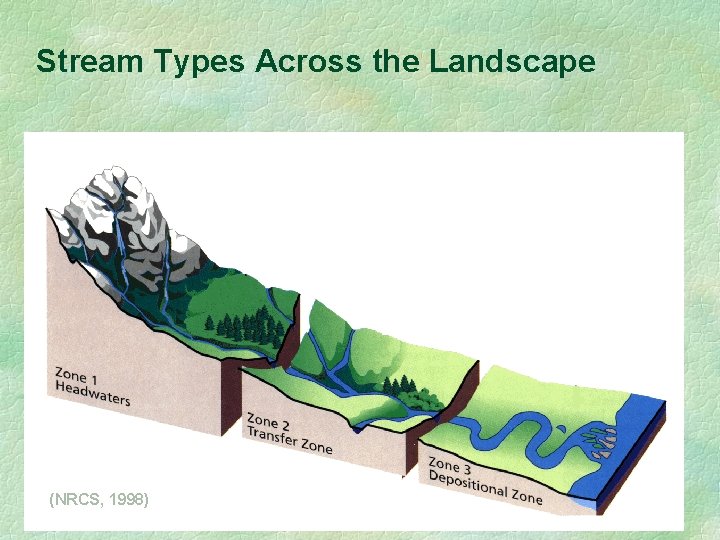 Stream Types Across the Landscape (NRCS, 1998) 
