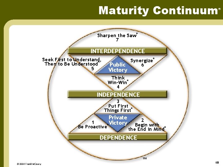 Maturity Continuum Sharpen the Saw 7 ® ® INTERDEPENDENCE Seek First to Understand, ®