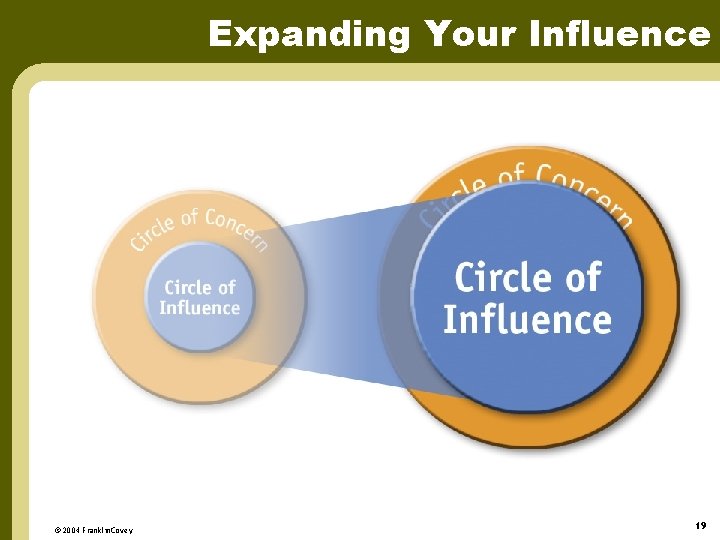 Expanding Your Influence © 2004 Franklin. Covey 19 