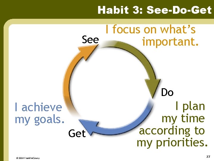 Habit 3: See-Do-Get I focus on what’s See important. Do I achieve my goals.