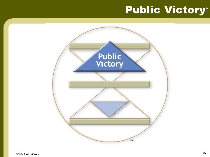 Public Victory ® Public Victory © 2004 Franklin. Covey 36 