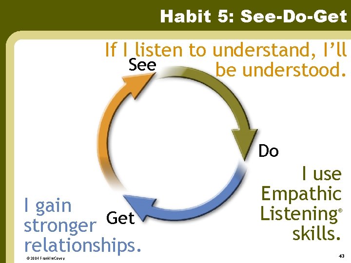Habit 5: See-Do-Get If I listen to understand, I’ll See be understood. Do I