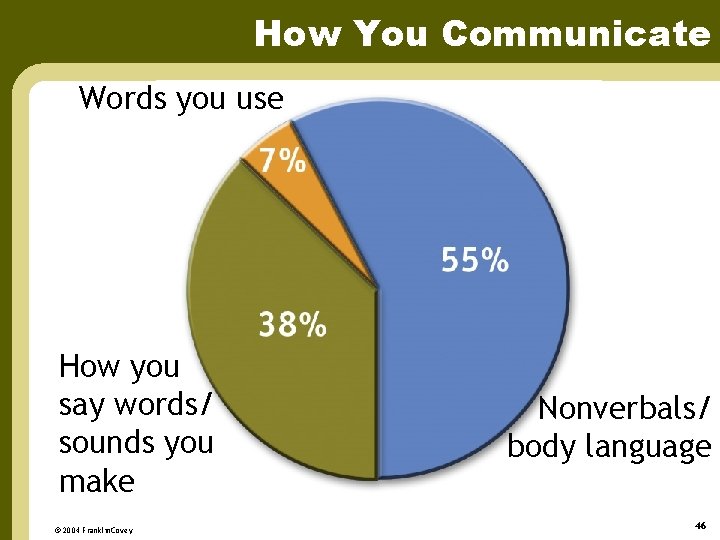 How You Communicate Words you use How you say words/ sounds you make ©